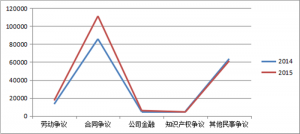 2015年广东省劳动争议案件大数据报告