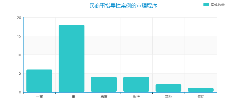 7.民商事指导性案例的审理程序.png