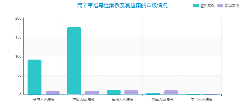 12.民商事指导性案例及其应用的审级情况.png