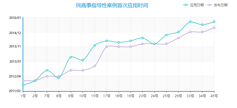 14.民商事指导性案例首次应用时间.png