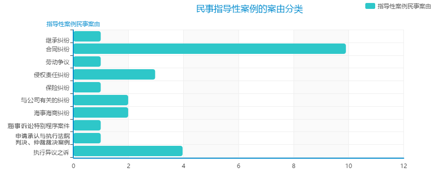 000民事指导性案例的案由分类.png