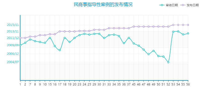 1.民商事指导性案例的发布情况.png