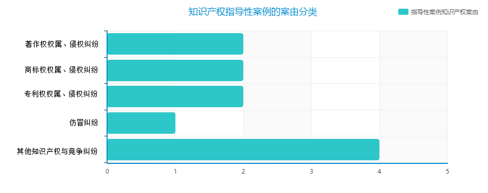 2.知识产权指导性案例的案由分类.png