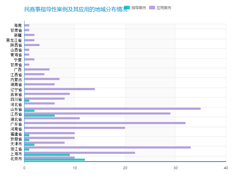 11民商事指导性案例及其应用的地域分布情况.jpg