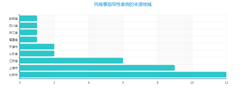 5.民商事指导性案例的来源地域.png