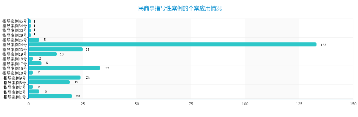 9.民商事指导性案例的个案应用情况.png